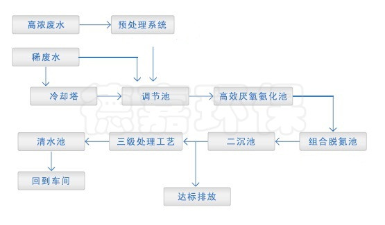化纤废水处理方法