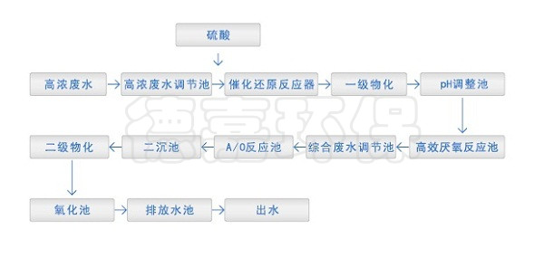 制药废水处理方法